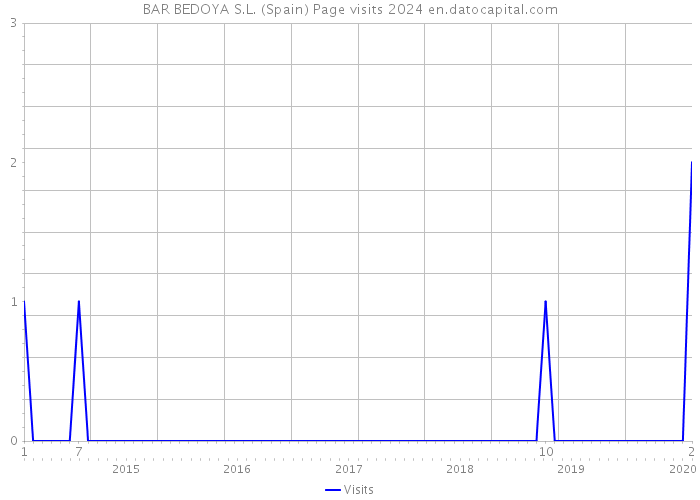 BAR BEDOYA S.L. (Spain) Page visits 2024 