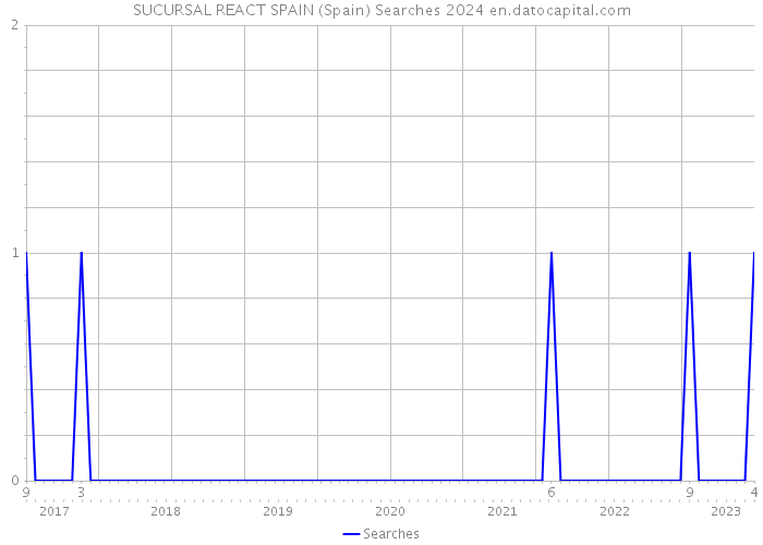 SUCURSAL REACT SPAIN (Spain) Searches 2024 