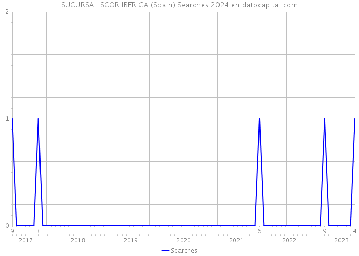 SUCURSAL SCOR IBERICA (Spain) Searches 2024 