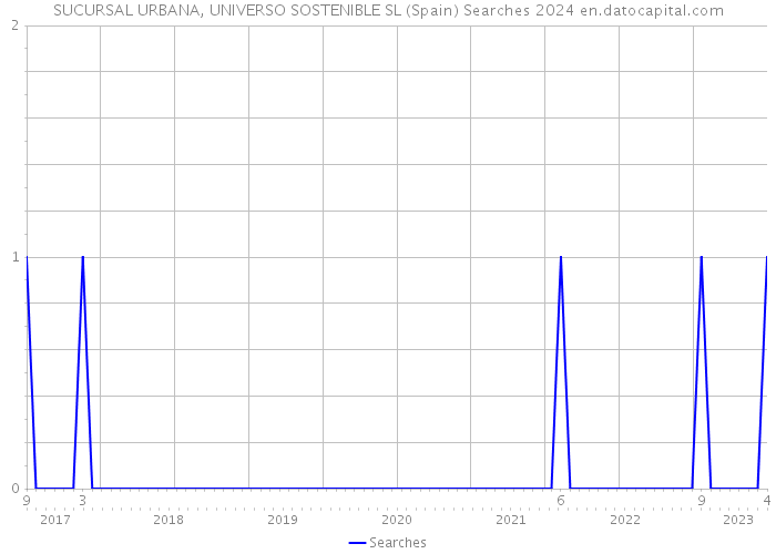 SUCURSAL URBANA, UNIVERSO SOSTENIBLE SL (Spain) Searches 2024 