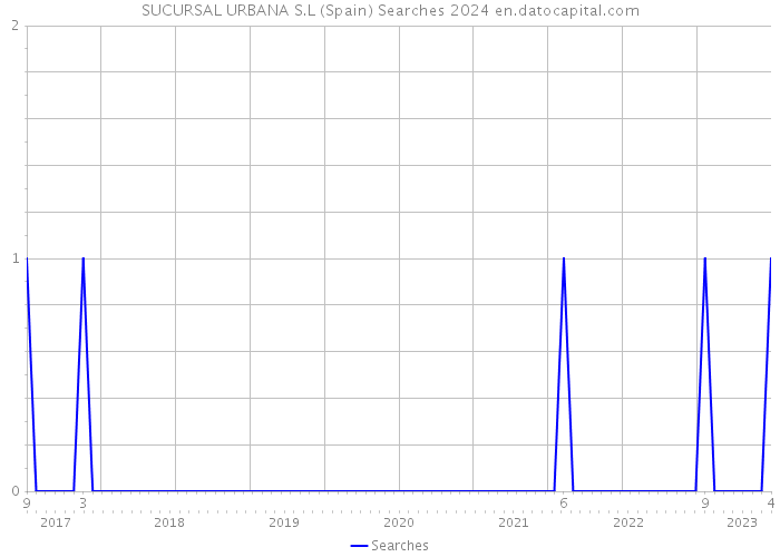 SUCURSAL URBANA S.L (Spain) Searches 2024 