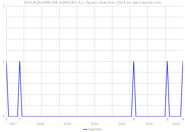 SUCURSALISMO DE ALMAGRO S.L. (Spain) Searches 2024 