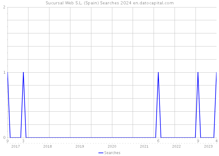 Sucursal Web S.L. (Spain) Searches 2024 