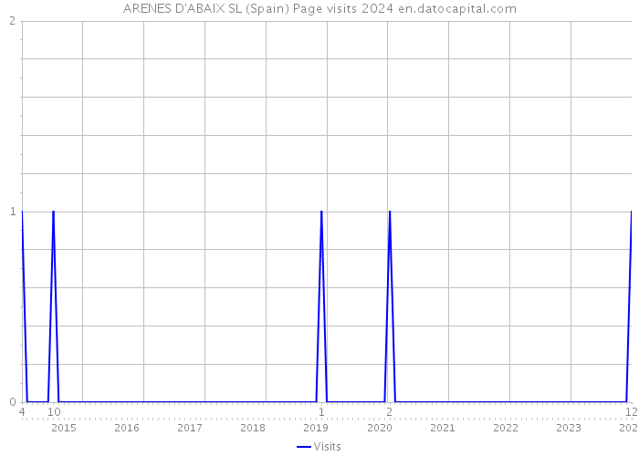 ARENES D'ABAIX SL (Spain) Page visits 2024 