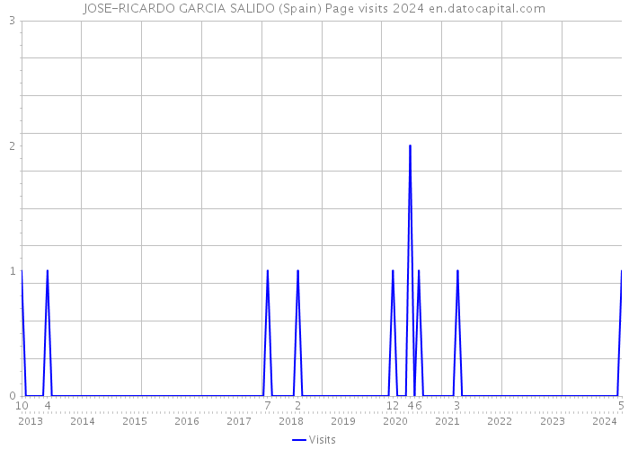JOSE-RICARDO GARCIA SALIDO (Spain) Page visits 2024 