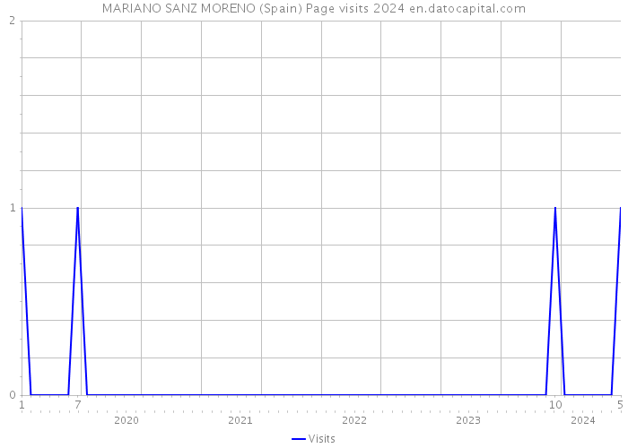 MARIANO SANZ MORENO (Spain) Page visits 2024 