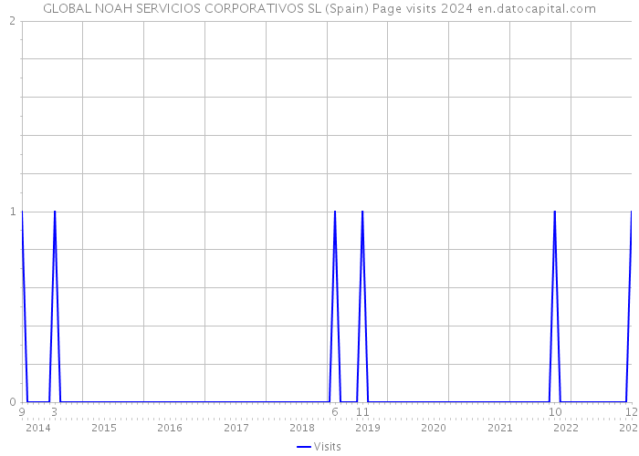 GLOBAL NOAH SERVICIOS CORPORATIVOS SL (Spain) Page visits 2024 