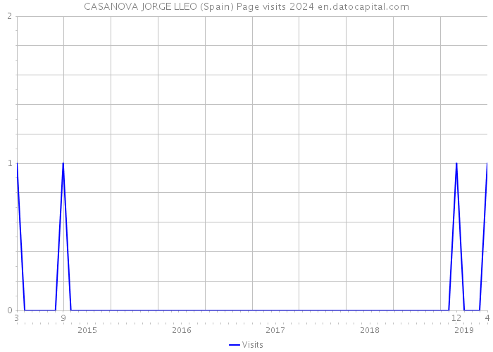 CASANOVA JORGE LLEO (Spain) Page visits 2024 