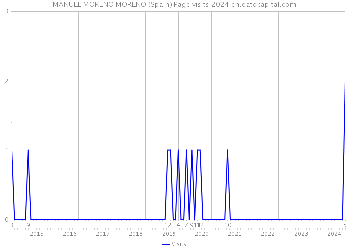 MANUEL MORENO MORENO (Spain) Page visits 2024 
