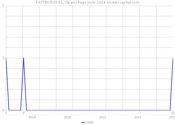 FASTEN ROS S.L. (Spain) Page visits 2024 