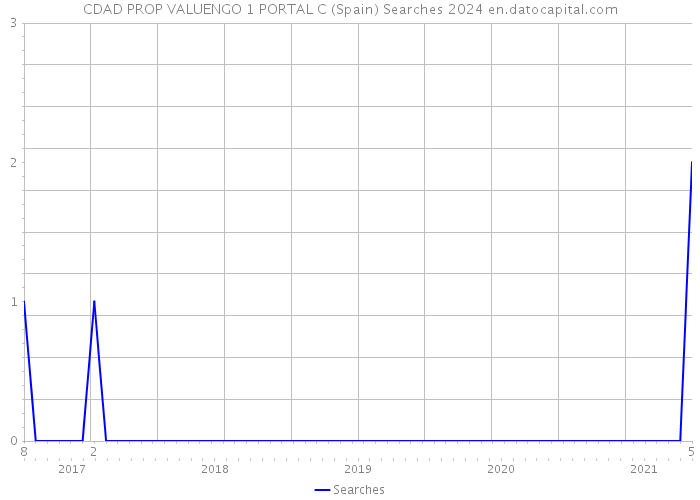 CDAD PROP VALUENGO 1 PORTAL C (Spain) Searches 2024 