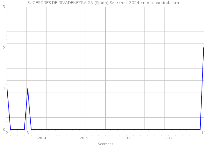 SUCESORES DE RIVADENEYRA SA (Spain) Searches 2024 