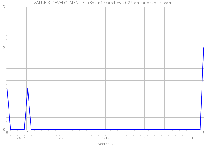 VALUE & DEVELOPMENT SL (Spain) Searches 2024 