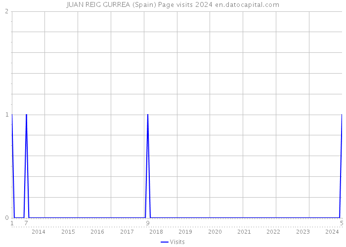 JUAN REIG GURREA (Spain) Page visits 2024 