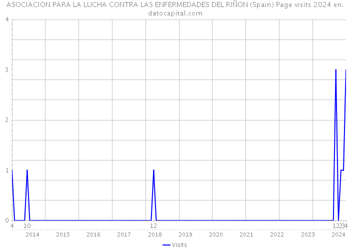 ASOCIACION PARA LA LUCHA CONTRA LAS ENFERMEDADES DEL RIÑON (Spain) Page visits 2024 