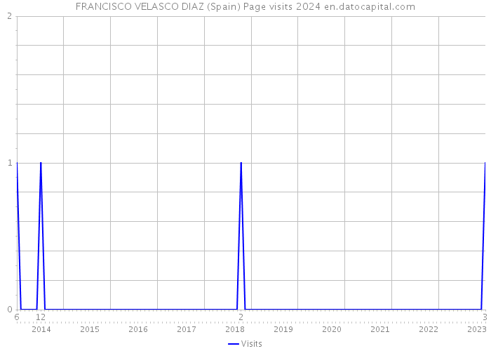 FRANCISCO VELASCO DIAZ (Spain) Page visits 2024 