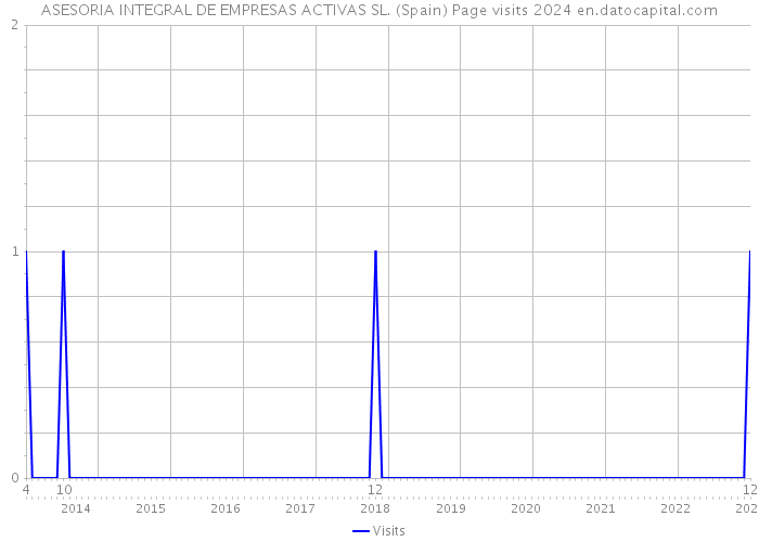 ASESORIA INTEGRAL DE EMPRESAS ACTIVAS SL. (Spain) Page visits 2024 