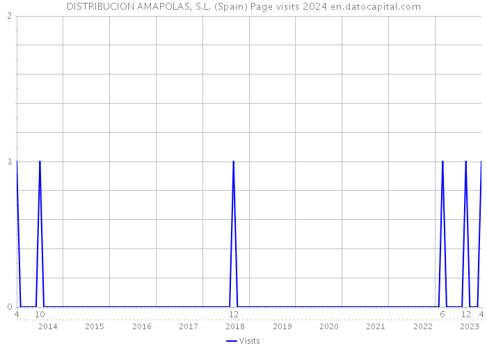 DISTRIBUCION AMAPOLAS, S.L. (Spain) Page visits 2024 