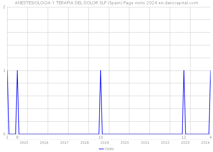 ANESTESIOLOGIA Y TERAPIA DEL DOLOR SLP (Spain) Page visits 2024 