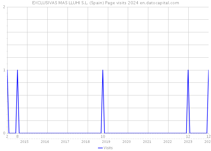 EXCLUSIVAS MAS LLUHI S.L. (Spain) Page visits 2024 