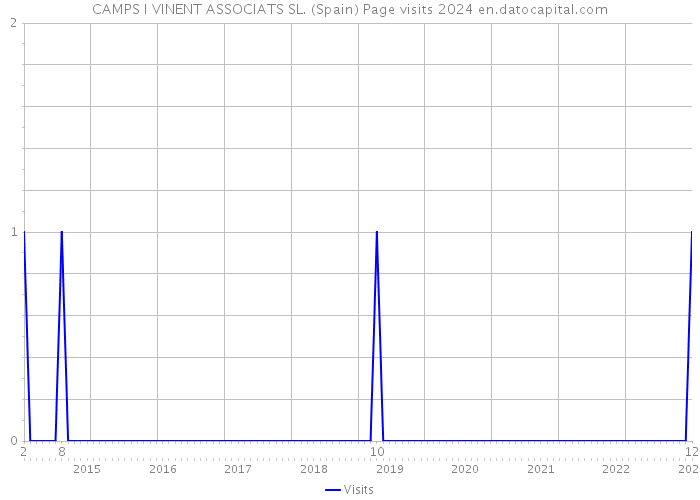 CAMPS I VINENT ASSOCIATS SL. (Spain) Page visits 2024 