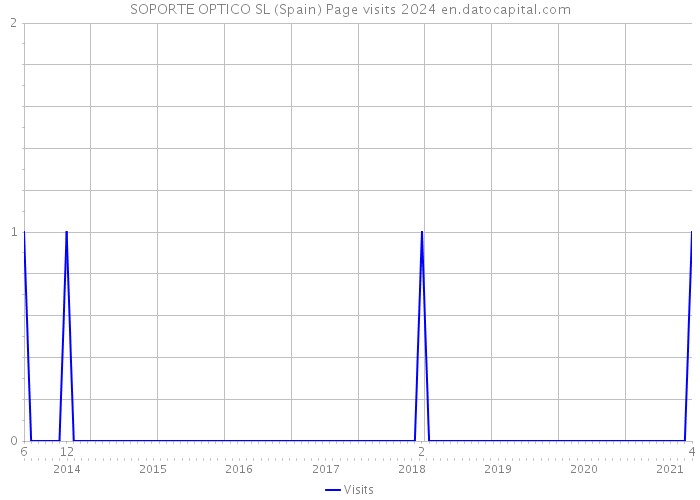 SOPORTE OPTICO SL (Spain) Page visits 2024 