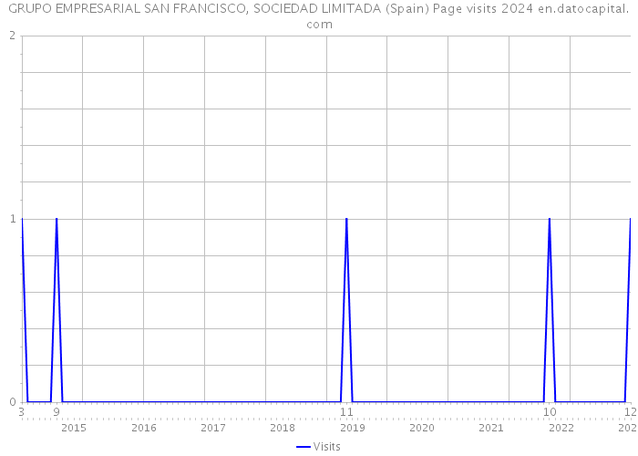 GRUPO EMPRESARIAL SAN FRANCISCO, SOCIEDAD LIMITADA (Spain) Page visits 2024 