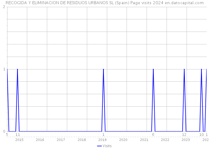 RECOGIDA Y ELIMINACION DE RESIDUOS URBANOS SL (Spain) Page visits 2024 