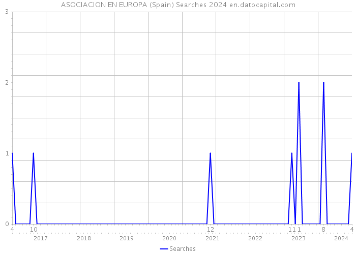 ASOCIACION EN EUROPA (Spain) Searches 2024 