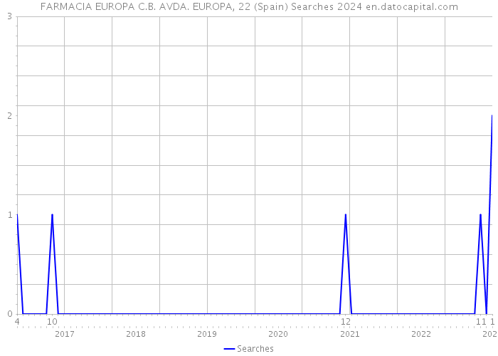 FARMACIA EUROPA C.B. AVDA. EUROPA, 22 (Spain) Searches 2024 
