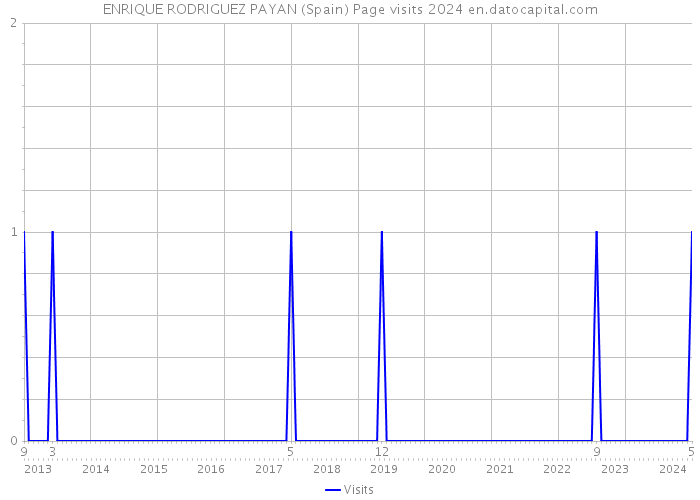 ENRIQUE RODRIGUEZ PAYAN (Spain) Page visits 2024 