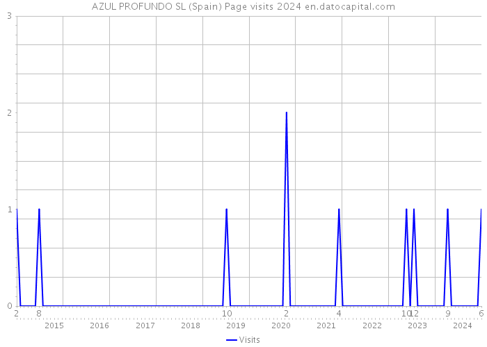 AZUL PROFUNDO SL (Spain) Page visits 2024 