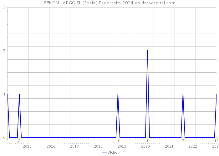 RENOM LARGO SL (Spain) Page visits 2024 