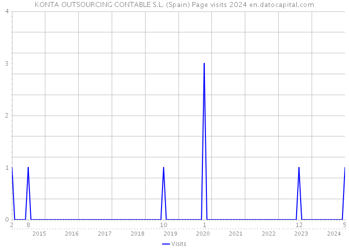KONTA OUTSOURCING CONTABLE S.L. (Spain) Page visits 2024 