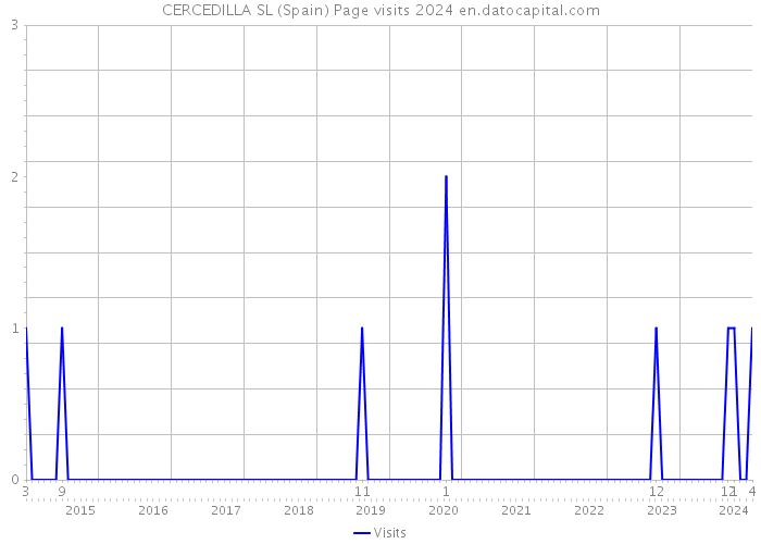 CERCEDILLA SL (Spain) Page visits 2024 