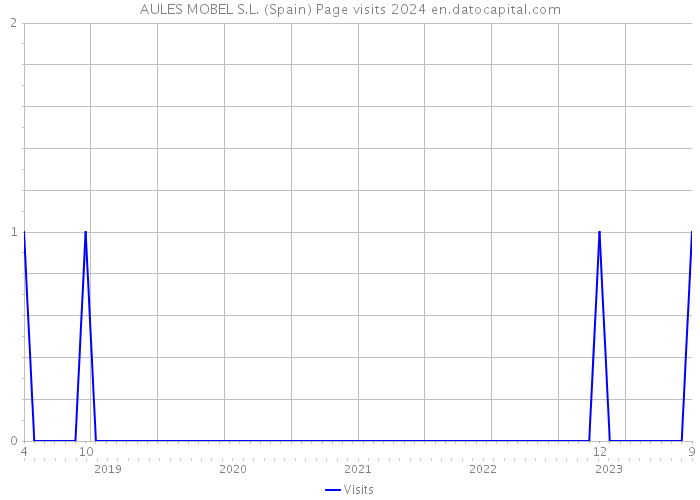 AULES MOBEL S.L. (Spain) Page visits 2024 