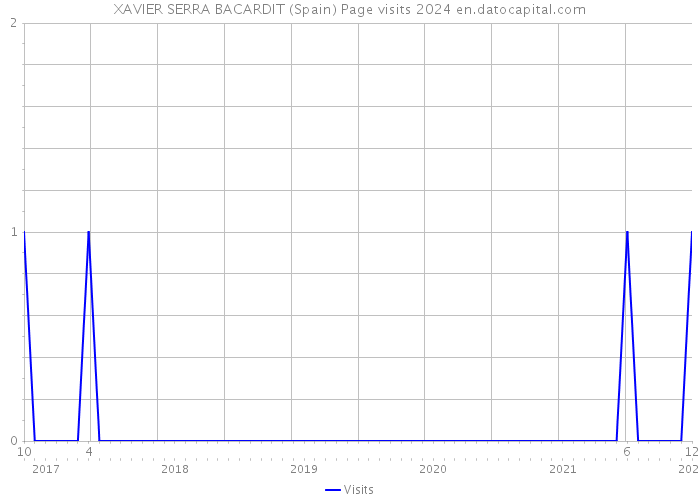 XAVIER SERRA BACARDIT (Spain) Page visits 2024 