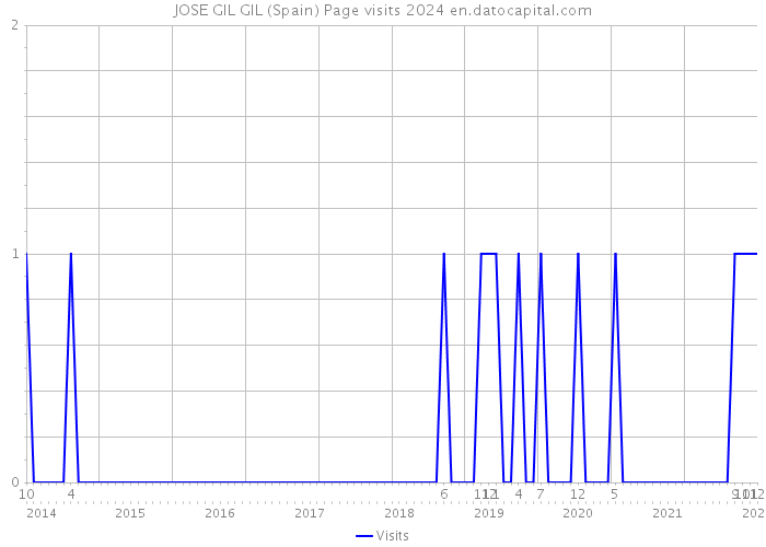 JOSE GIL GIL (Spain) Page visits 2024 