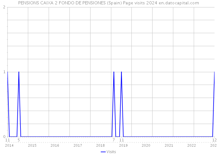 PENSIONS CAIXA 2 FONDO DE PENSIONES (Spain) Page visits 2024 