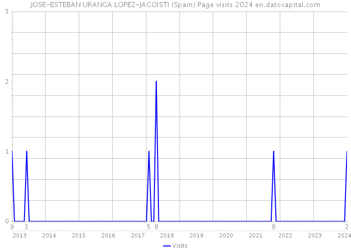 JOSE-ESTEBAN URANGA LOPEZ-JACOISTI (Spain) Page visits 2024 