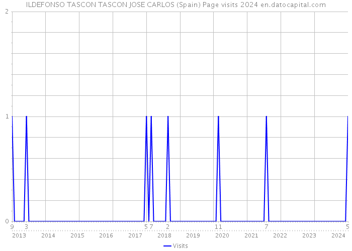 ILDEFONSO TASCON TASCON JOSE CARLOS (Spain) Page visits 2024 