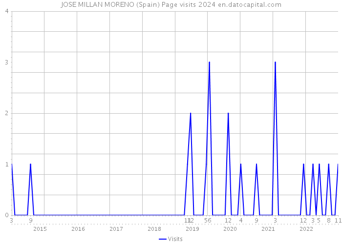 JOSE MILLAN MORENO (Spain) Page visits 2024 