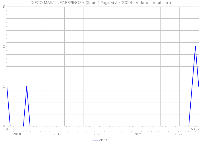 DIEGO MARTINEZ ESPINOSA (Spain) Page visits 2024 