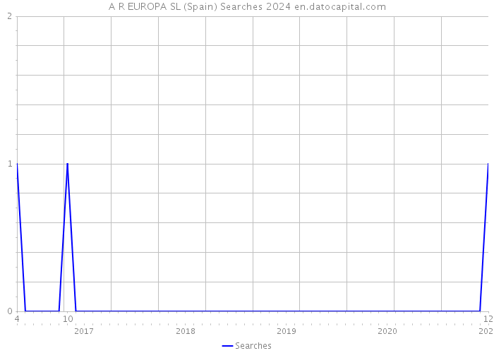 A R EUROPA SL (Spain) Searches 2024 