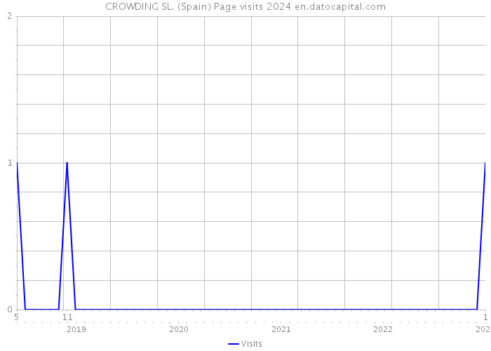 CROWDING SL. (Spain) Page visits 2024 