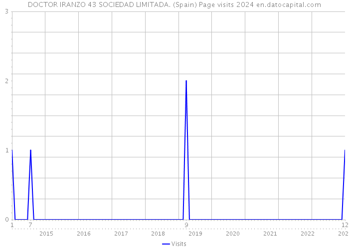 DOCTOR IRANZO 43 SOCIEDAD LIMITADA. (Spain) Page visits 2024 