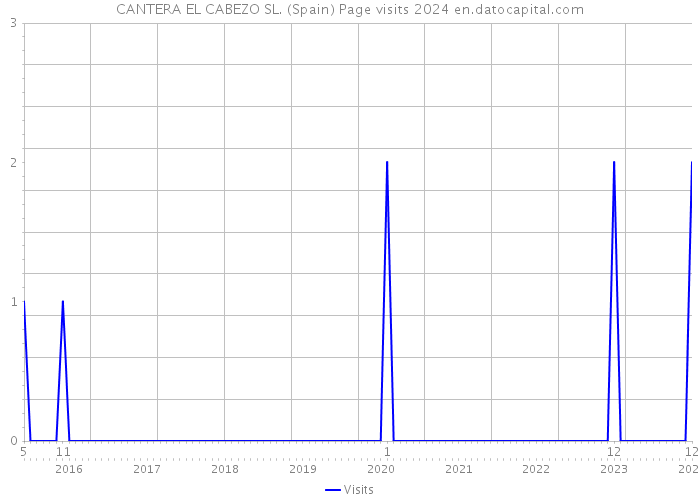 CANTERA EL CABEZO SL. (Spain) Page visits 2024 