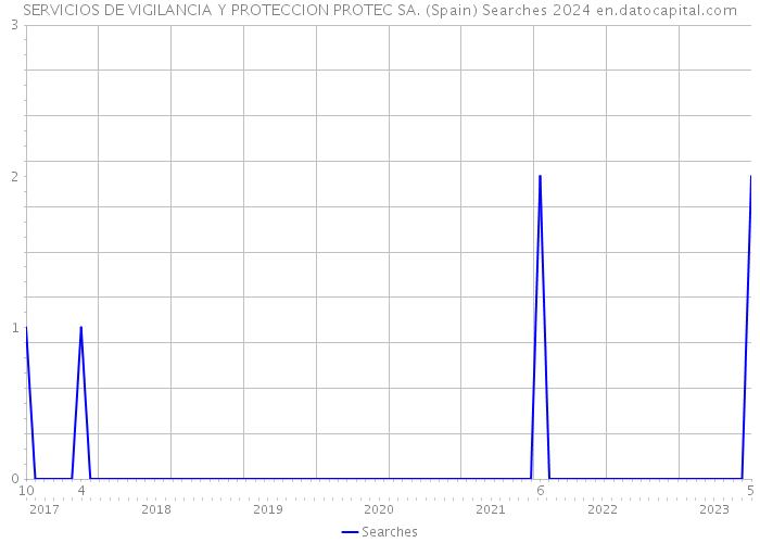 SERVICIOS DE VIGILANCIA Y PROTECCION PROTEC SA. (Spain) Searches 2024 