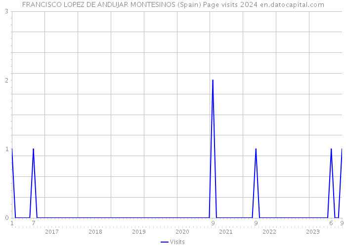 FRANCISCO LOPEZ DE ANDUJAR MONTESINOS (Spain) Page visits 2024 