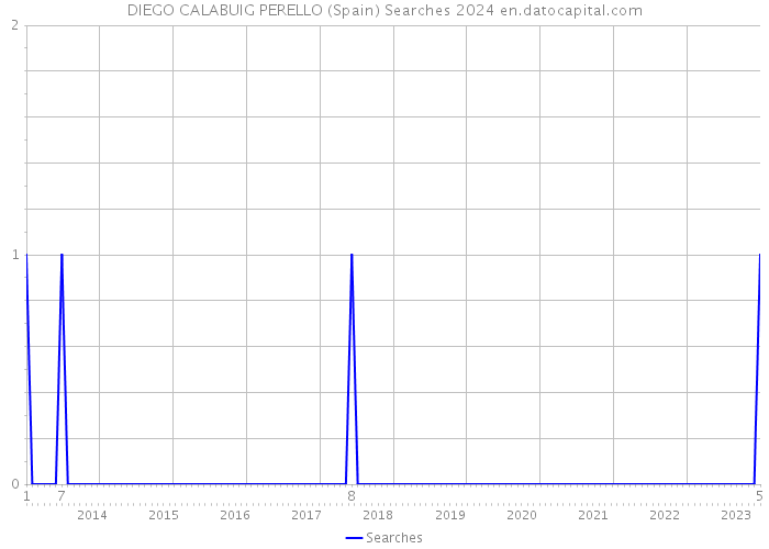 DIEGO CALABUIG PERELLO (Spain) Searches 2024 